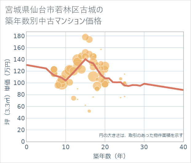 宮城県仙台市若林区古城の築年数別の中古マンション坪単価