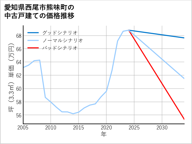 愛知県西尾市熊味町の中古戸建て価格推移