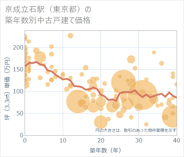 京成立石駅(東京都)の築年数別の中古戸建て坪単価