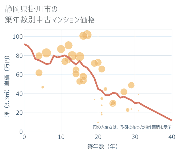 静岡県掛川市の築年数別の中古マンション坪単価