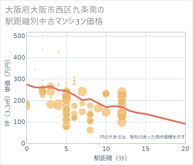 大阪府大阪市西区九条南の徒歩距離別の中古マンション坪単価