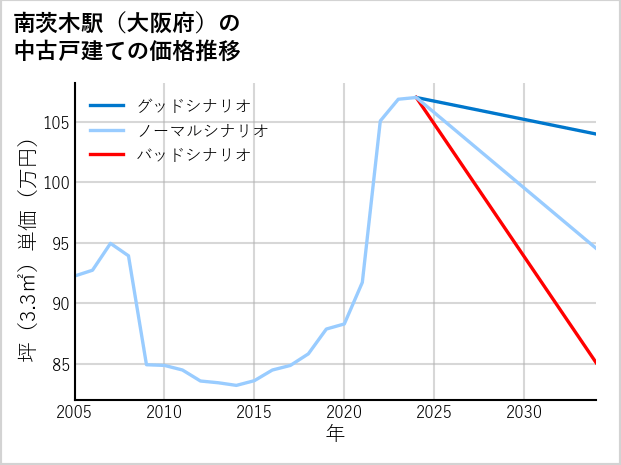 南茨木駅（大阪府）の中古戸建て価格推移