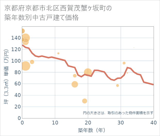 京都府京都市北区西賀茂蟹ケ坂町の築年数別の中古戸建て坪単価