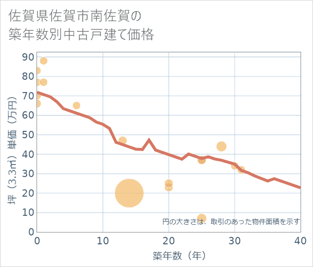 佐賀県佐賀市南佐賀の築年数別の中古戸建て坪単価