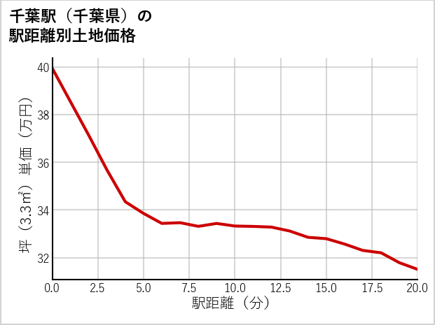 千葉駅（千葉県）の徒歩距離別の土地坪単価