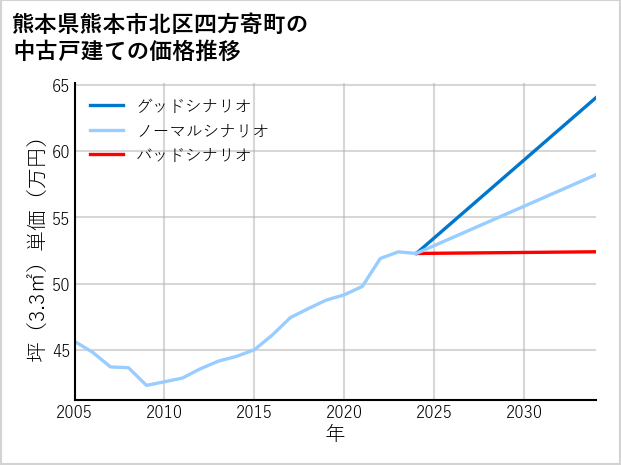 熊本県熊本市北区四方寄町の中古戸建て価格推移