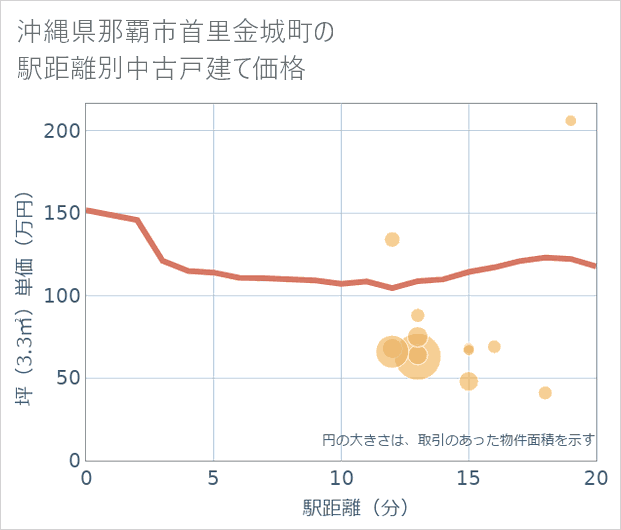 沖縄県那覇市首里金城町の徒歩距離別の中古戸建て坪単価