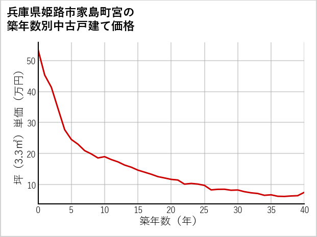 兵庫県姫路市家島町宮の築年数別の中古戸建て坪単価