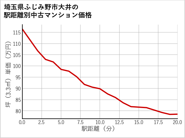 埼玉県ふじみ野市大井の徒歩距離別の中古マンション坪単価