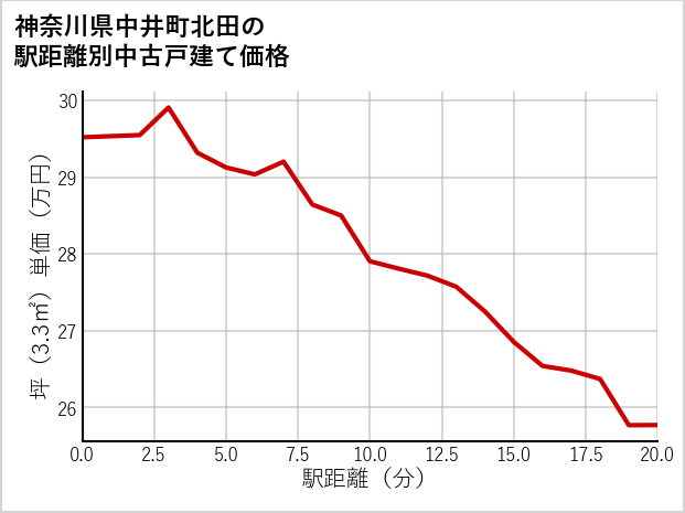 神奈川県中井町北田の徒歩距離別の中古戸建て坪単価