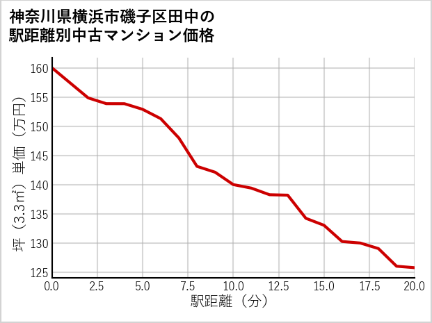神奈川県横浜市磯子区田中の徒歩距離別の中古マンション坪単価