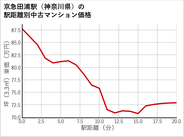 京急田浦駅（神奈川県）の徒歩距離別の中古マンション坪単価