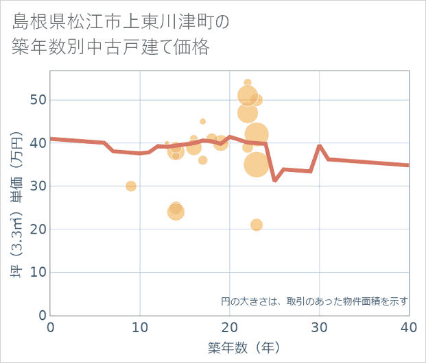島根県松江市上東川津町の築年数別の中古戸建て坪単価