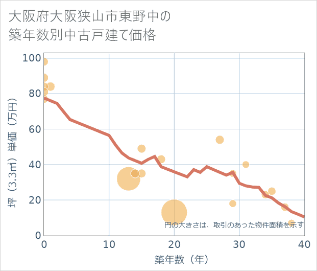 大阪府大阪狭山市東野中の築年数別の中古戸建て坪単価