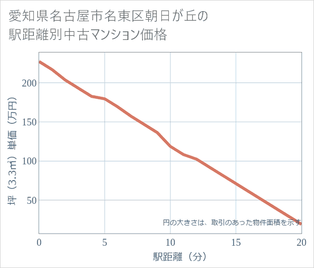 愛知県名古屋市名東区朝日が丘の徒歩距離別の中古マンション坪単価