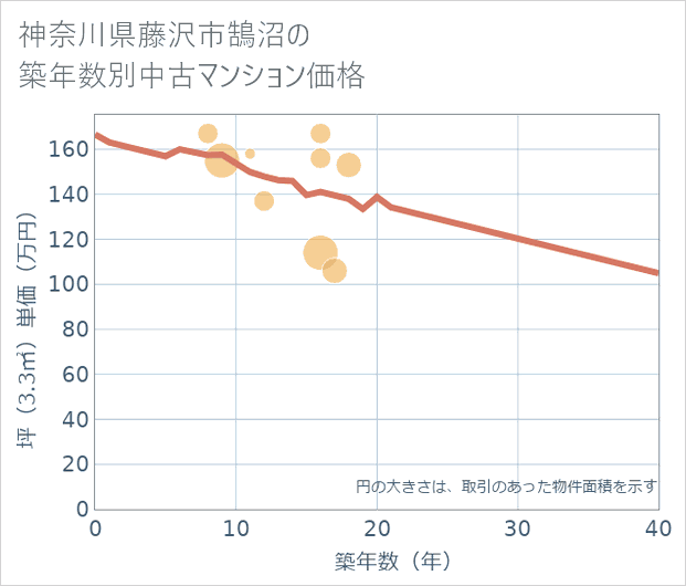 神奈川県藤沢市鵠沼の築年数別の中古マンション坪単価
