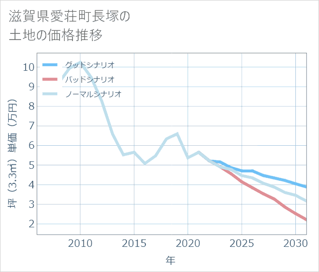 滋賀県愛荘町長塚の土地価格推移