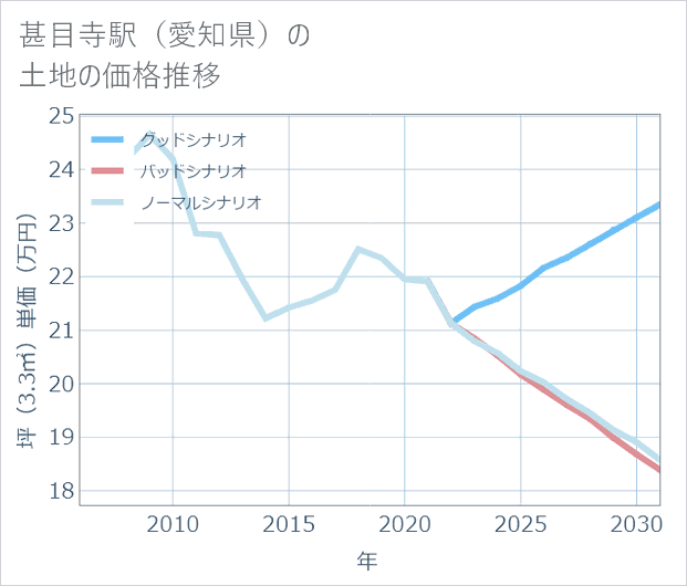 甚目寺駅(愛知県)の土地価格推移