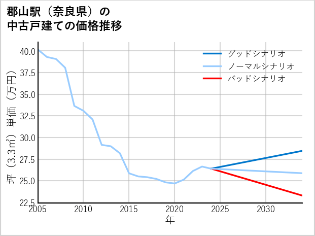 郡山駅（奈良県）の中古戸建て価格推移