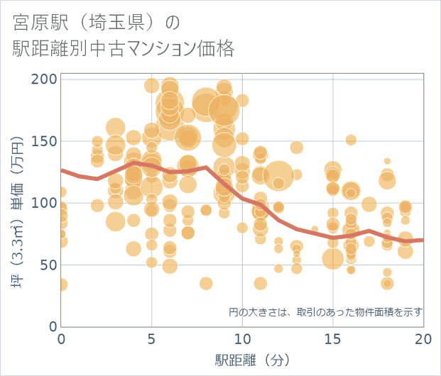 宮原駅(埼玉県)の徒歩距離別の中古マンション坪単価