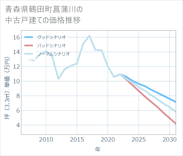 青森県鶴田町菖蒲川の中古戸建て価格推移