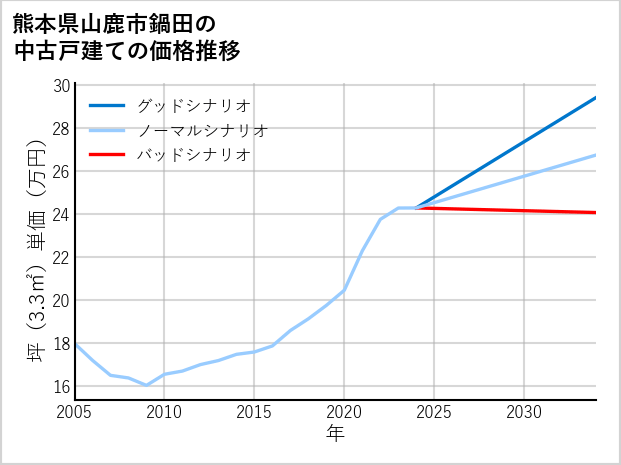 熊本県山鹿市鍋田の中古戸建て価格推移