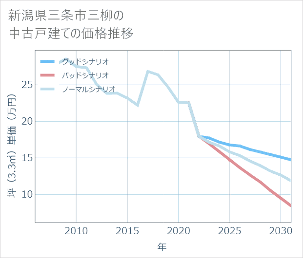 新潟県三条市三柳の中古戸建て価格推移