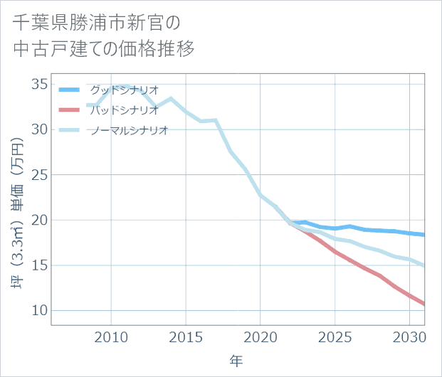 千葉県勝浦市新官の中古戸建て価格推移