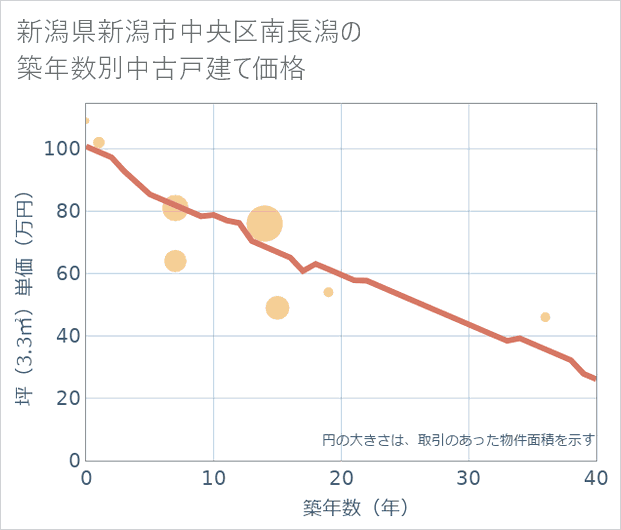 新潟県新潟市中央区南長潟の築年数別の中古戸建て坪単価
