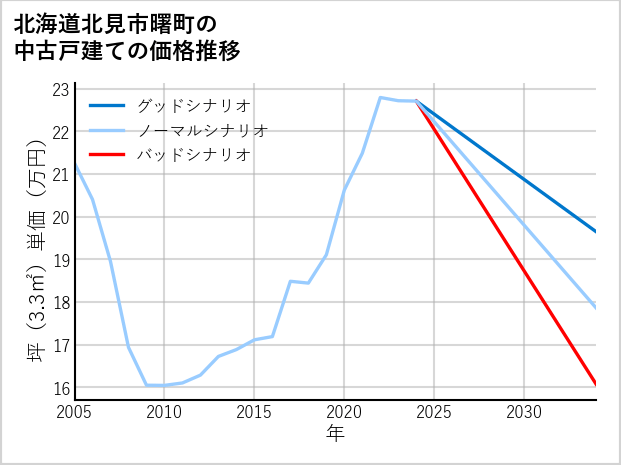 北海道北見市曙町の中古戸建て価格推移