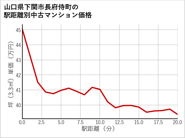 山口県下関市長府侍町の徒歩距離別の中古マンション坪単価