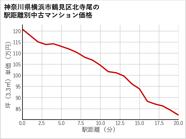 神奈川県横浜市鶴見区北寺尾の徒歩距離別の中古マンション坪単価