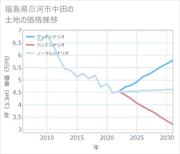 福島県白河市中田の土地価格推移