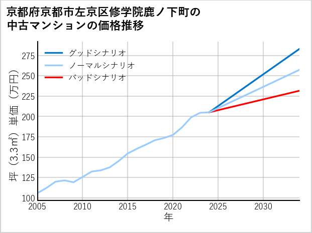 京都府京都市左京区修学院鹿ノ下町の中古マンション価格推移
