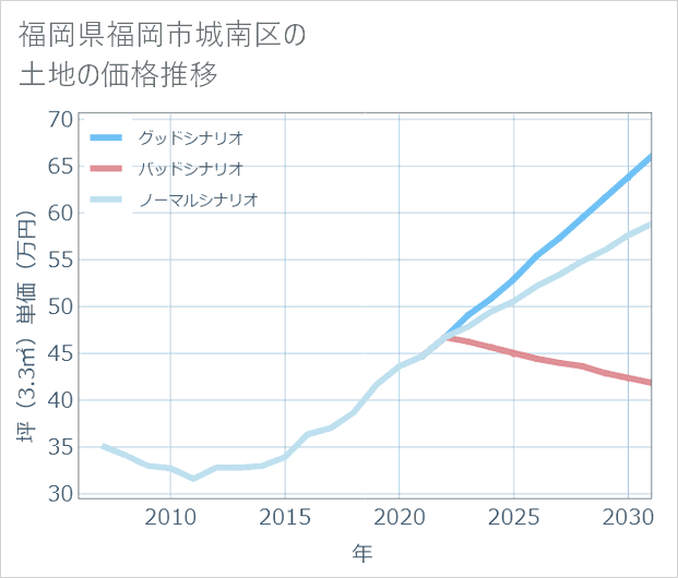 福岡県福岡市城南区の土地価格推移