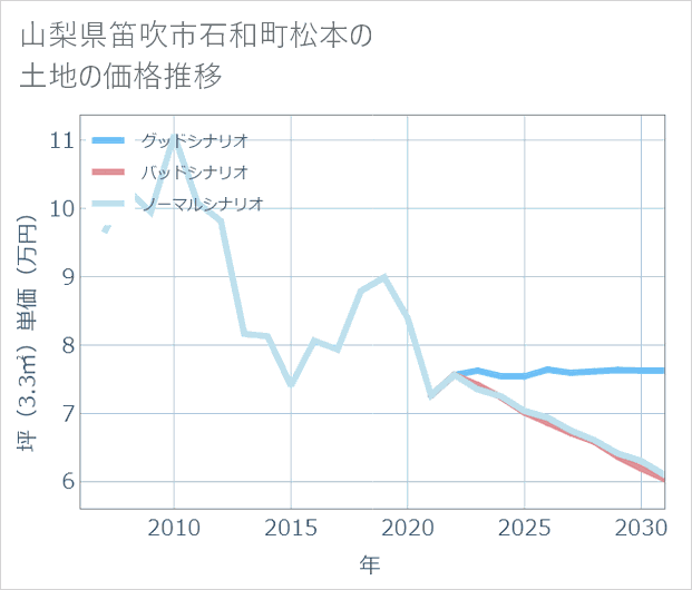 山梨県笛吹市石和町松本の土地価格推移