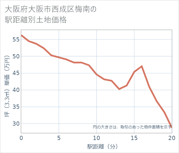 大阪府大阪市西成区梅南の徒歩距離別の土地坪単価