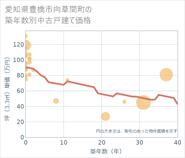 愛知県豊橋市向草間町の築年数別の中古戸建て坪単価