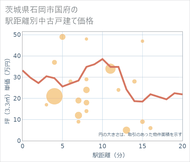 茨城県石岡市国府の徒歩距離別の中古戸建て坪単価