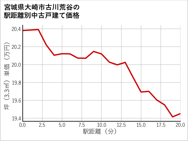 宮城県大崎市古川荒谷の徒歩距離別の中古戸建て坪単価
