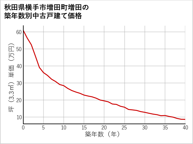 秋田県横手市増田町増田の築年数別の中古戸建て坪単価