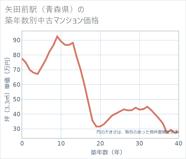 矢田前駅(青森県)の築年数別の中古マンション坪単価