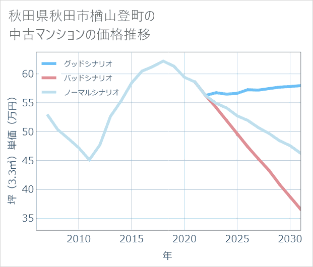 秋田県秋田市楢山登町の中古マンション価格推移