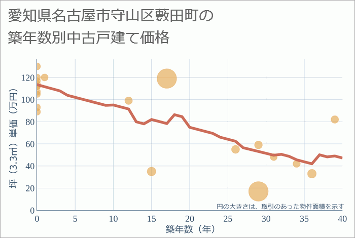 愛知県名古屋市守山区藪田町の築年数別の中古戸建て坪単価