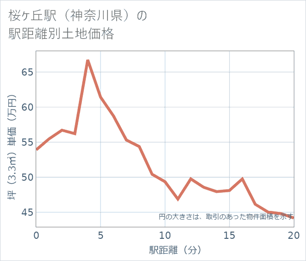 桜ケ丘駅（神奈川県）の徒歩距離別の土地坪単価