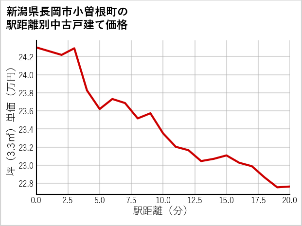 新潟県長岡市小曽根町の徒歩距離別の中古戸建て坪単価
