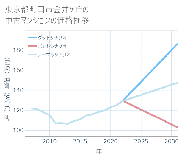 東京都町田市金井ケ丘の中古マンション価格推移