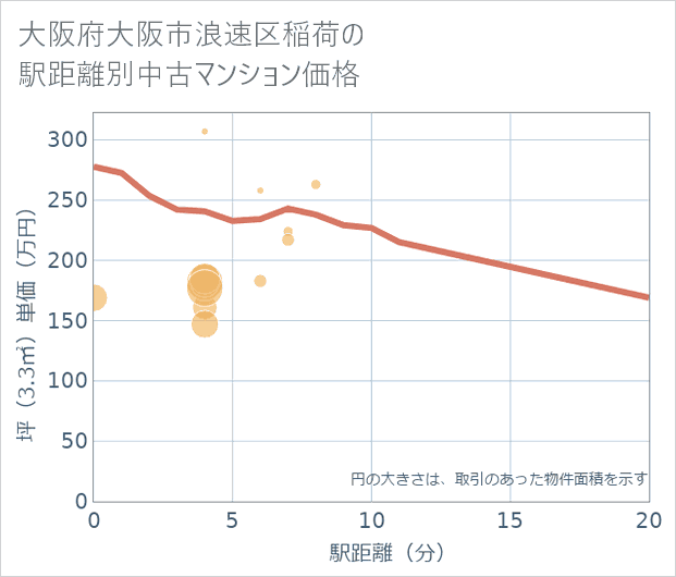 大阪府大阪市浪速区稲荷の徒歩距離別の中古マンション坪単価