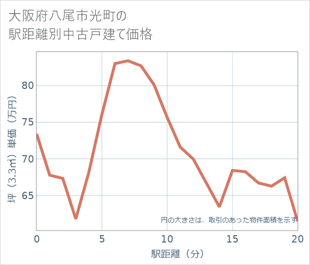 大阪府八尾市光町の徒歩距離別の中古戸建て坪単価