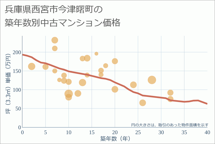 兵庫県西宮市今津曙町の築年数別の中古マンション坪単価